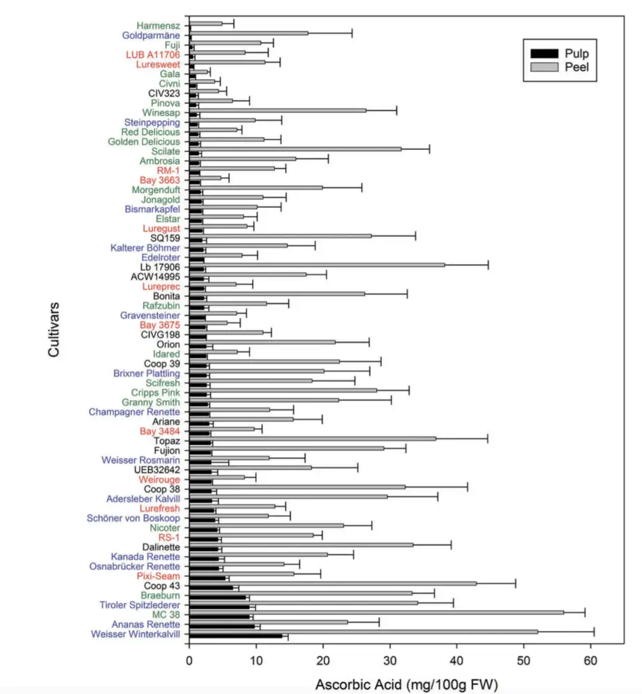 The Healthiest Apple Variety—The Comprehensive Nutritional Guide Well